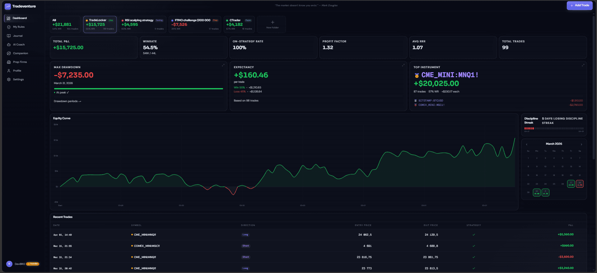 Tradeventure dashboard — total P&L, winrate, on-strategy rate, profit factor, equity curve, max drawdown and expectancy